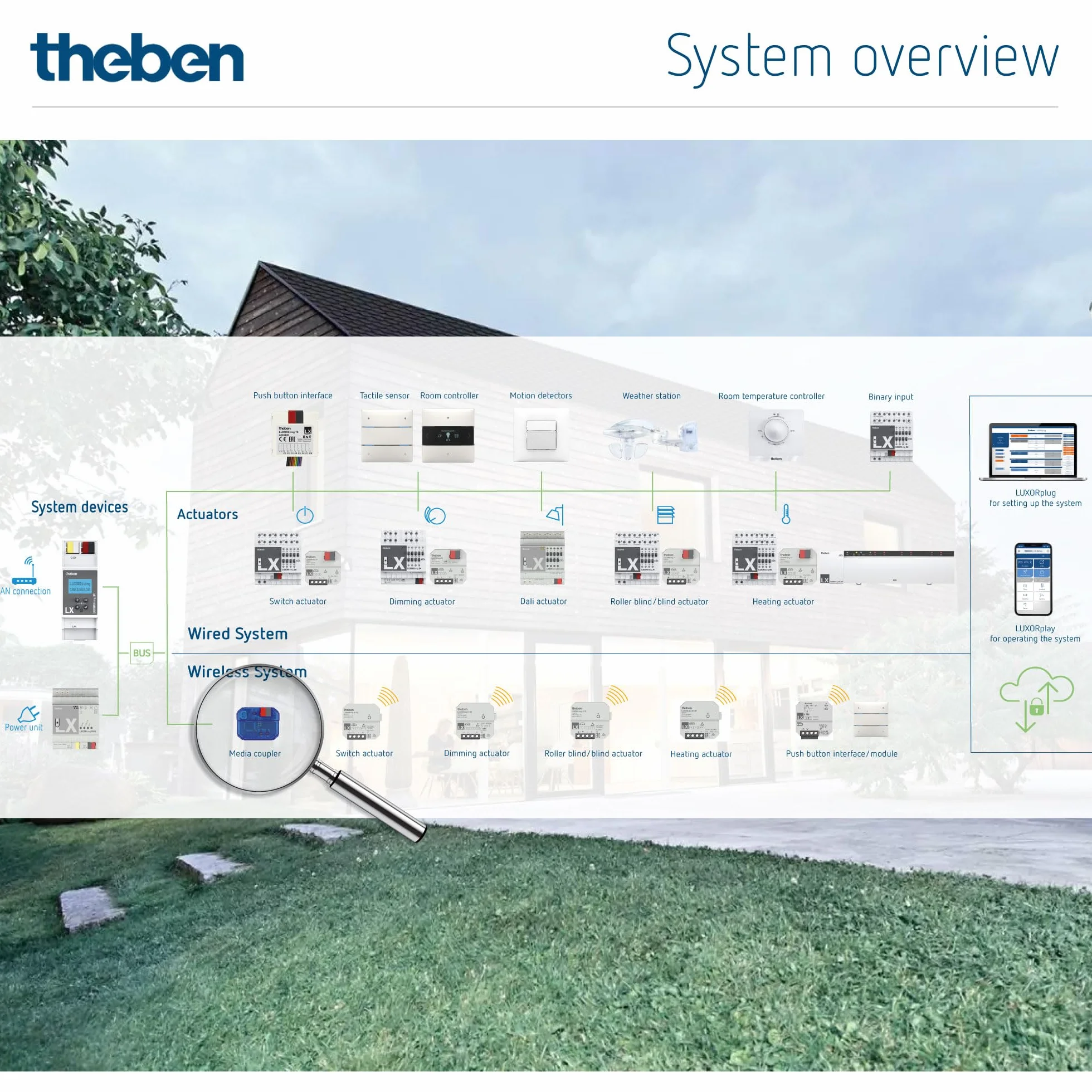 Theben 4800868 LUXORliving RF1 I łączy urządzenia RF LUXORliving I zasilanie odbywa się za pomocą napięcia magistrali KNX I zasięg maks. 30 m