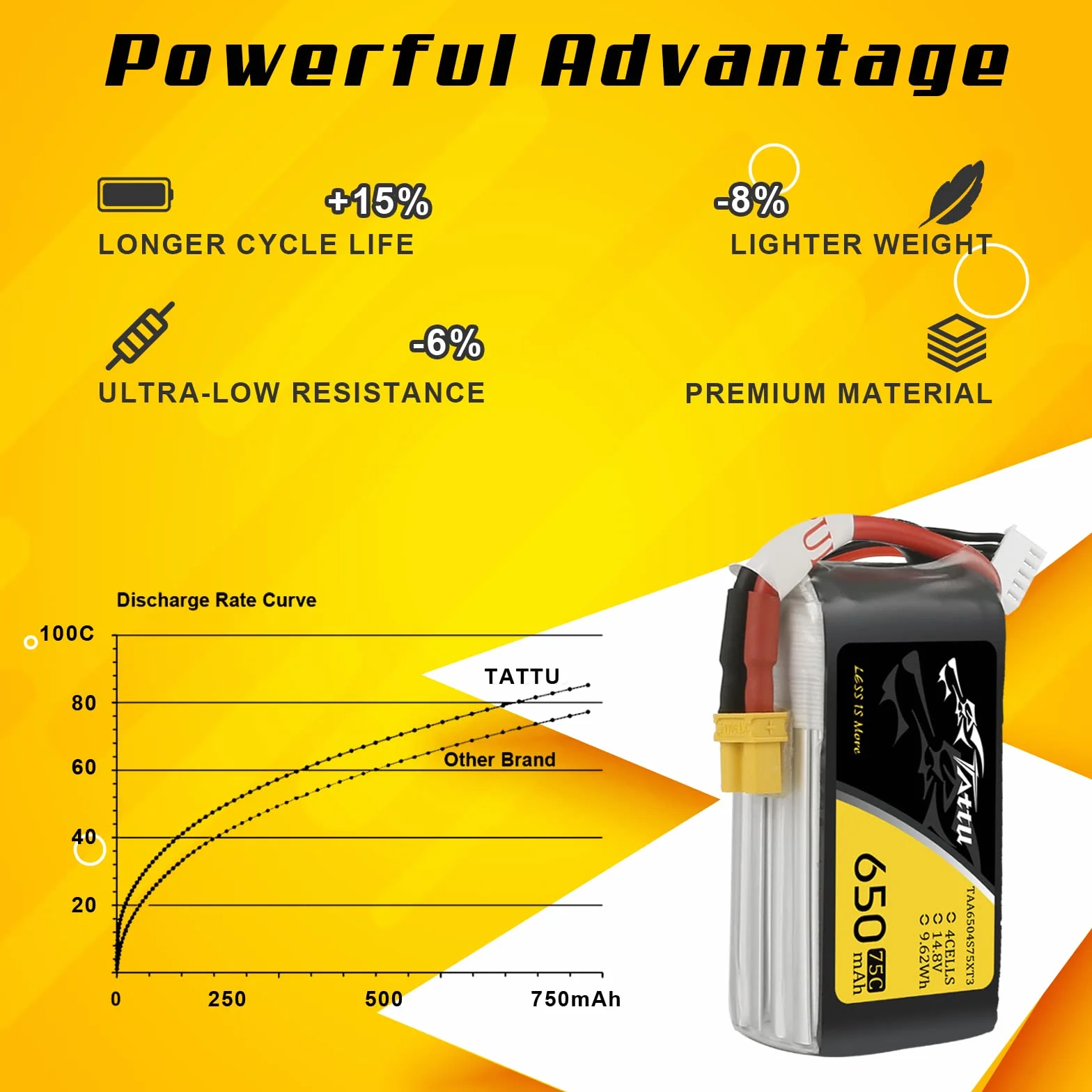 TATTU 4S lipo 650 mAh 4S1P 75C 14.8V Lipo Pack akumulator z wtyczką XT30 do drona UAV RC Quadrocopter Multirotor FPV 150 rozmiar