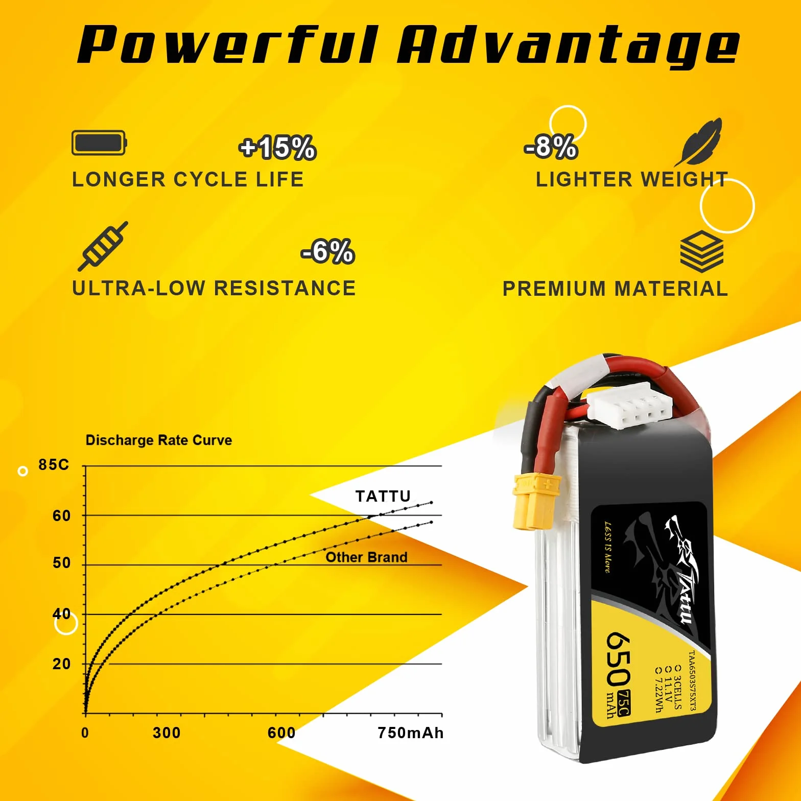 Tattu 3S 650mAh 11.1V 75C 3S1P Lipo Pack akumulator z wtyczką XT30 do drona UAV FPV wyścigi RC Quadrocopter rozmiar 100 do 180