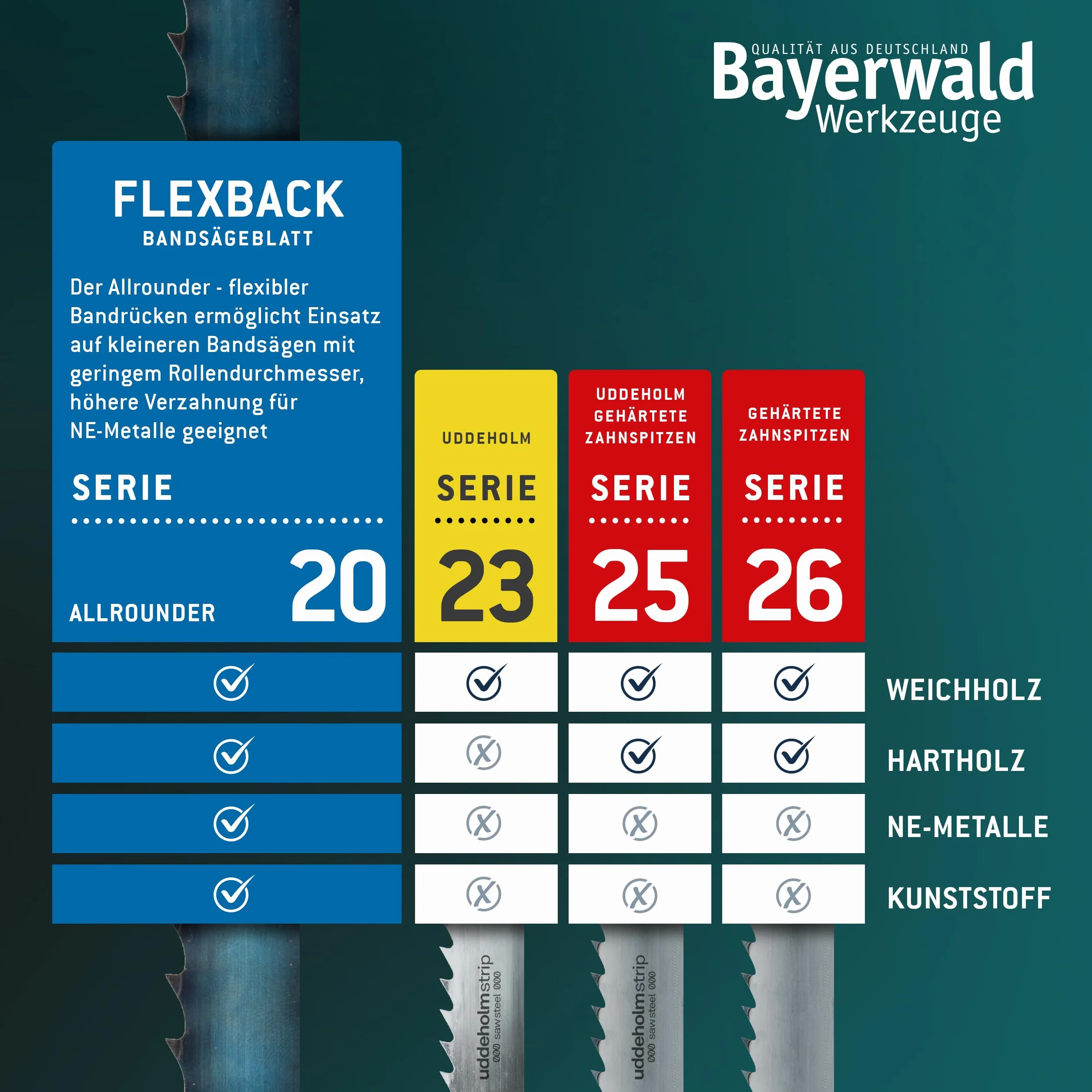 Bayerwald brzeszczot taśmowy ze stali narzędziowej – 2225 x 10 x 0,36 x 4 / drewno, metale nieżelazne, tworzywo sztuczne, cienka blacha/taśma do piły pasuje do Metabo BAS380 i wielu innych.
