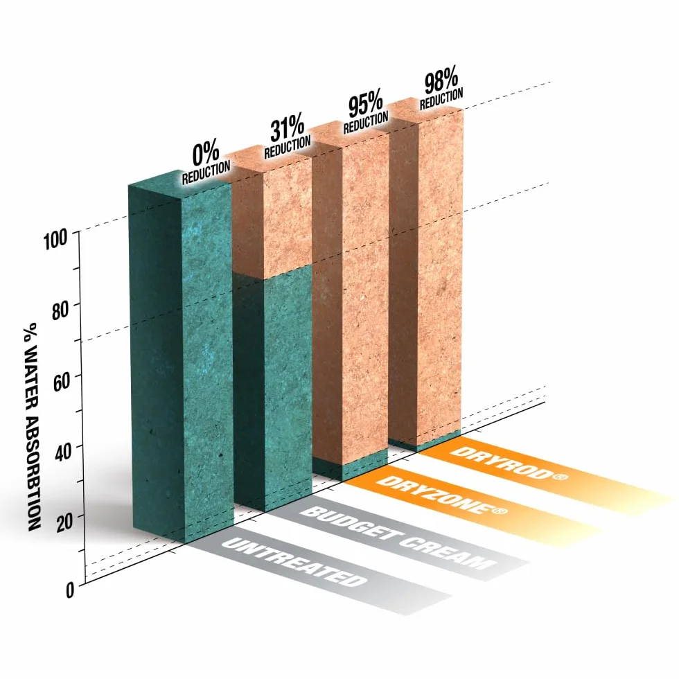Dryrod Damp Proofing Rods (10 sztuk) – zatwierdzone przez BBA, intensywniejsze niż kremy do iniekcji DPC, pokrycie 1,2 m