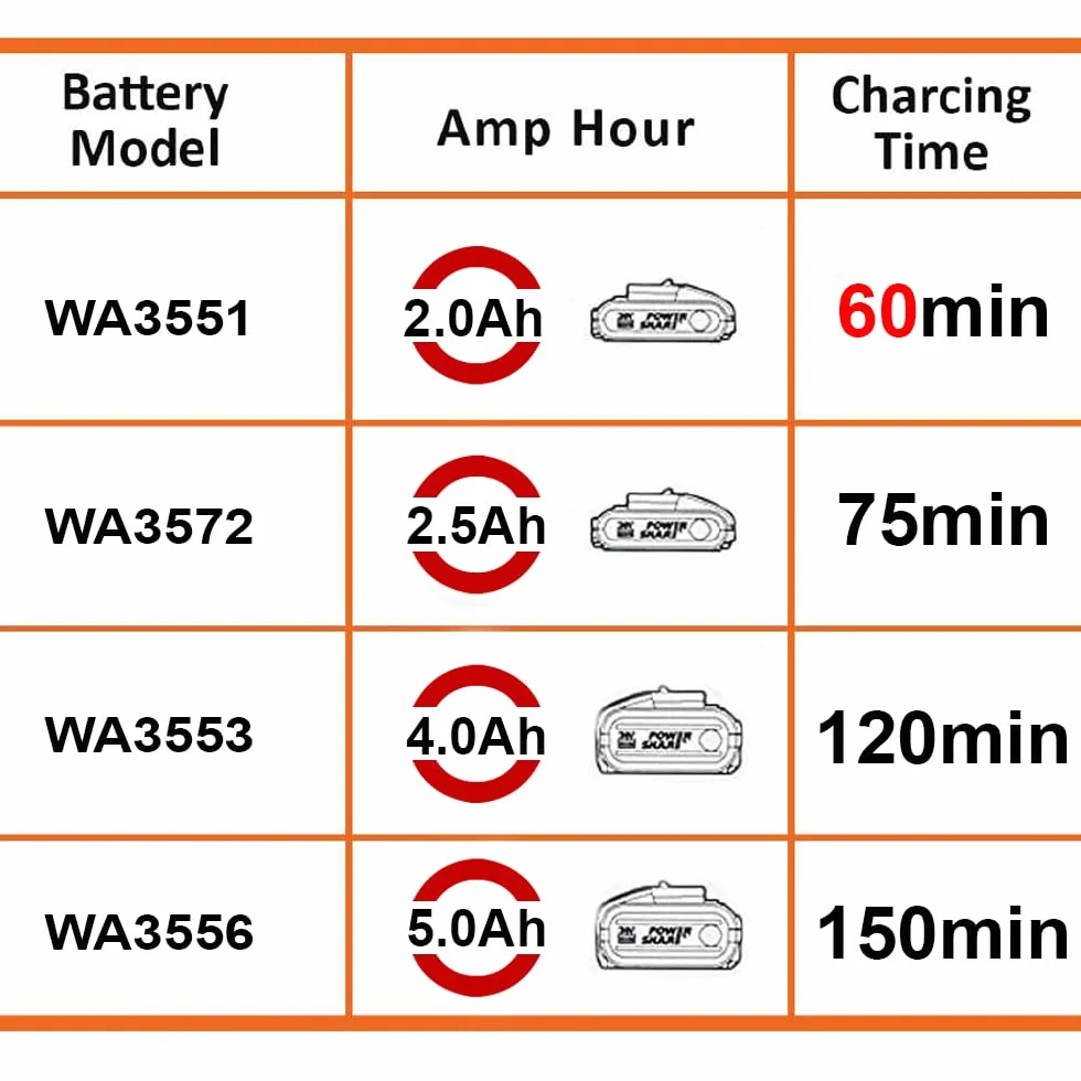 WORX WA3880 Stacja Ładująca Akumulator, Szybka Ładowarka do Akumulatora, Uniwersalna do Akumulatorów WORX Powershare do 6000 Mah
