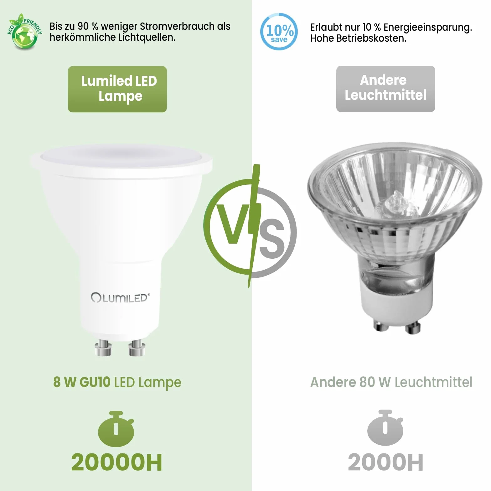 Lumiled LED GU10 PAR16 8W zastępuje 75W 800lm 4000K Neutralna Biel 120° Nieściemnialna Zestaw 10 sztuk Energooszczędne Żarówki Reflektorowe do Kuchni, Salonu, Biura, Korytarza
